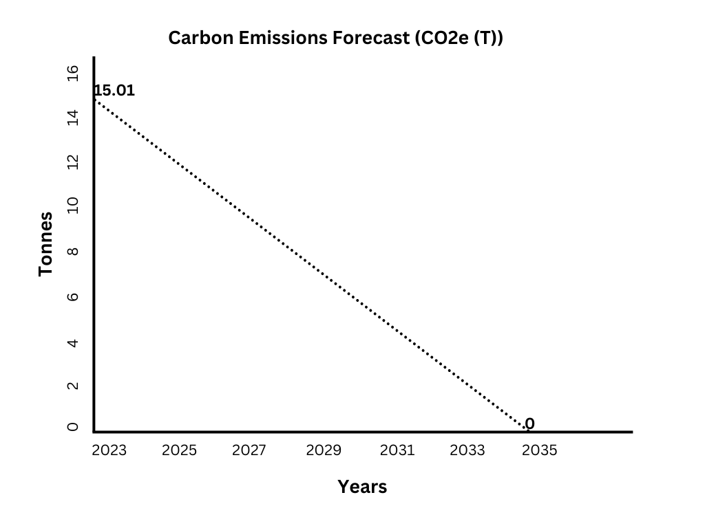 Nova Healthcare Services carbon emissions chart